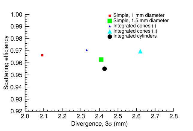 Figure 3. Collimator performance for different configurations indicated in the legend. Divergence is plotted vs. the scattering efficiency.