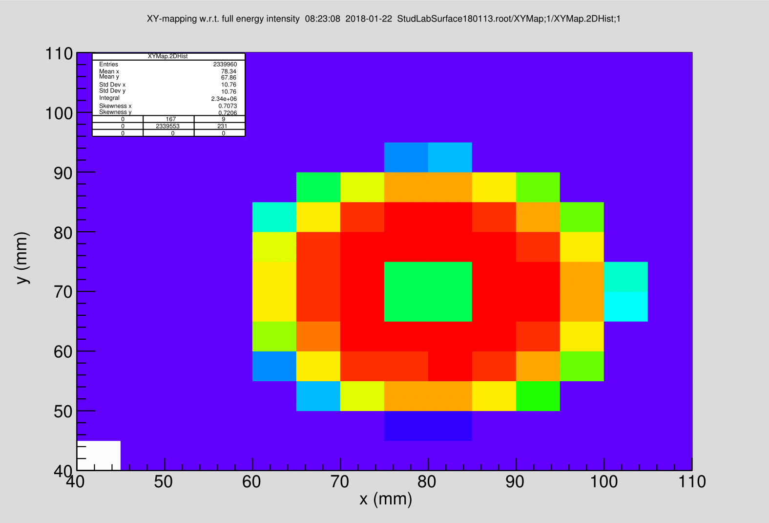 Raster scan of an in-house coaxial HPGe detector. Each (x, y) pixel represents a measured coordinate. The colour indicate the number of photons that were detected for each coordinate, going from purple to red with increasing counts.